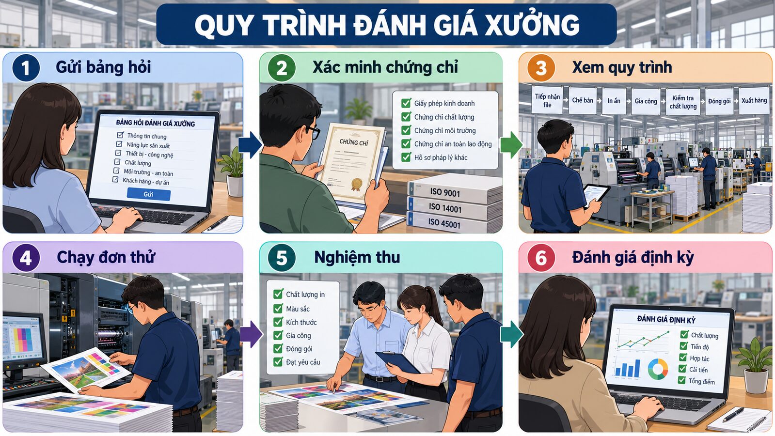 Minh họa quy trình đánh giá xưởng in