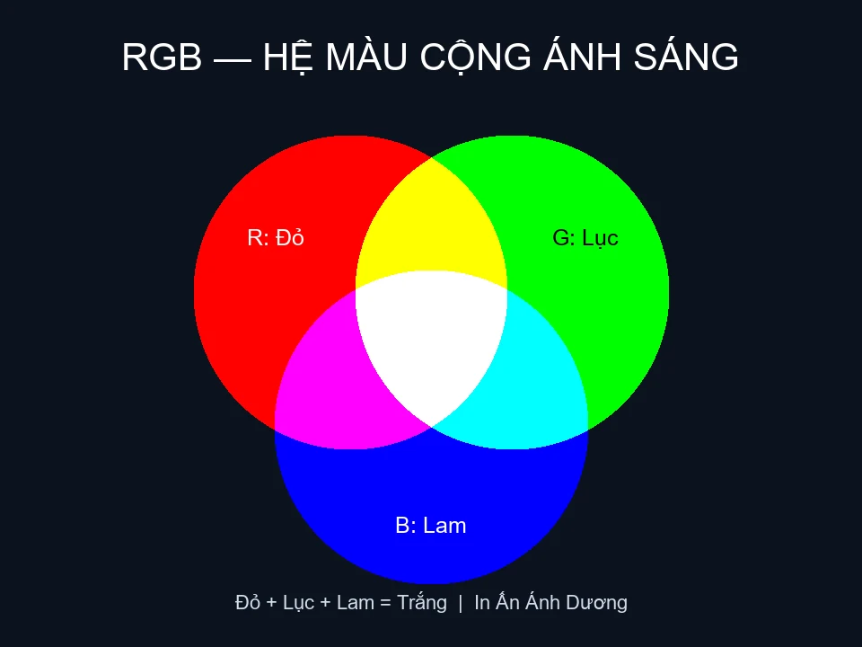 Sơ đồ hệ màu RGB: ánh sáng đỏ, lục và lam kết hợp tạo màu trắng