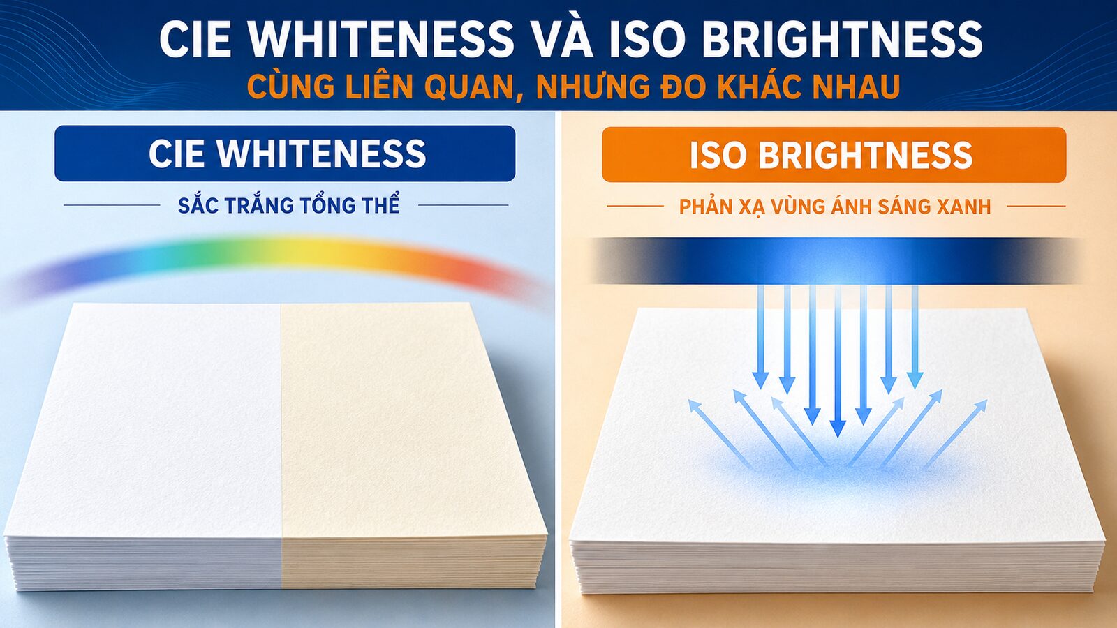 Độ trắng và độ sáng của giấy: Vì sao cùng màu in vẫn khác? 2 Phân biệt CIE whiteness và ISO brightness của giấy